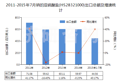 2011-2015年7月鈉的亞硫酸鹽(HS28321000)出口總額及增速統(tǒng)計(jì)